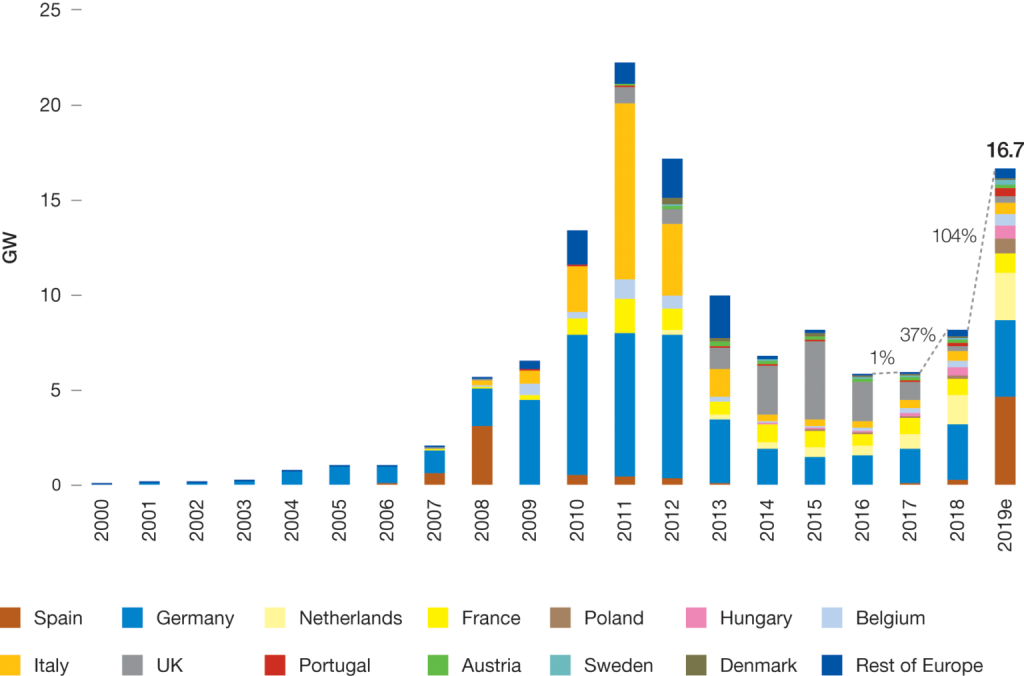 solarne-elektrarne-prodaja-evropa